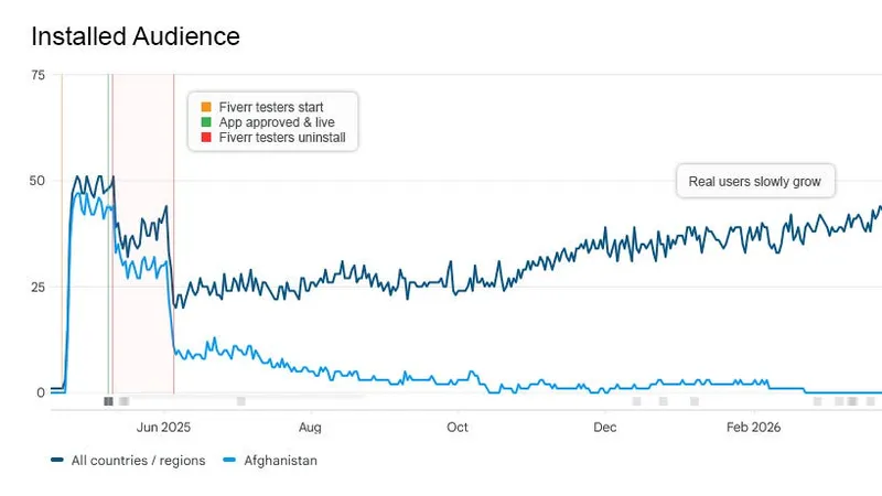 Googleのベータテスター要件がFiverrのグレーマーケットを形成