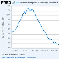 アメリカにおけるIndeedのソフトウェア開発職求人件数